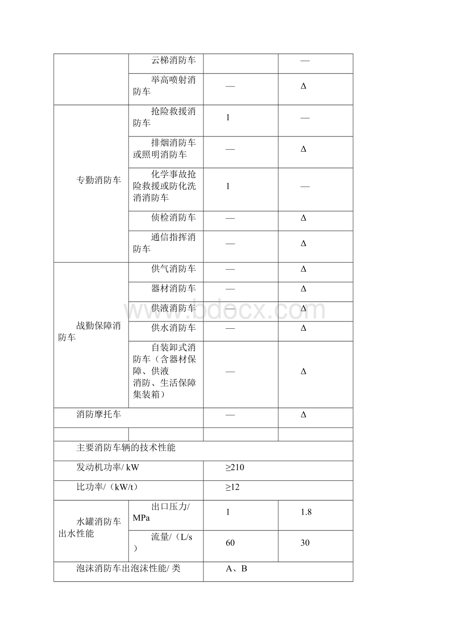 GA 622消防特勤队站装备配备实用标准化.docx_第3页