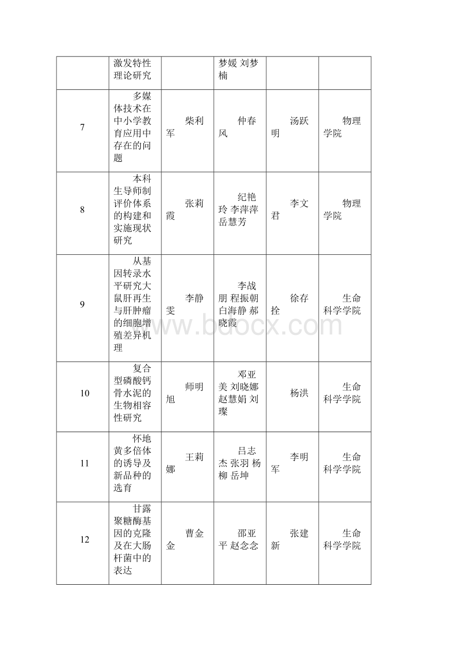 河南师范大学第三届大学生创新创业论坛参加答辩项目一览表.docx_第2页