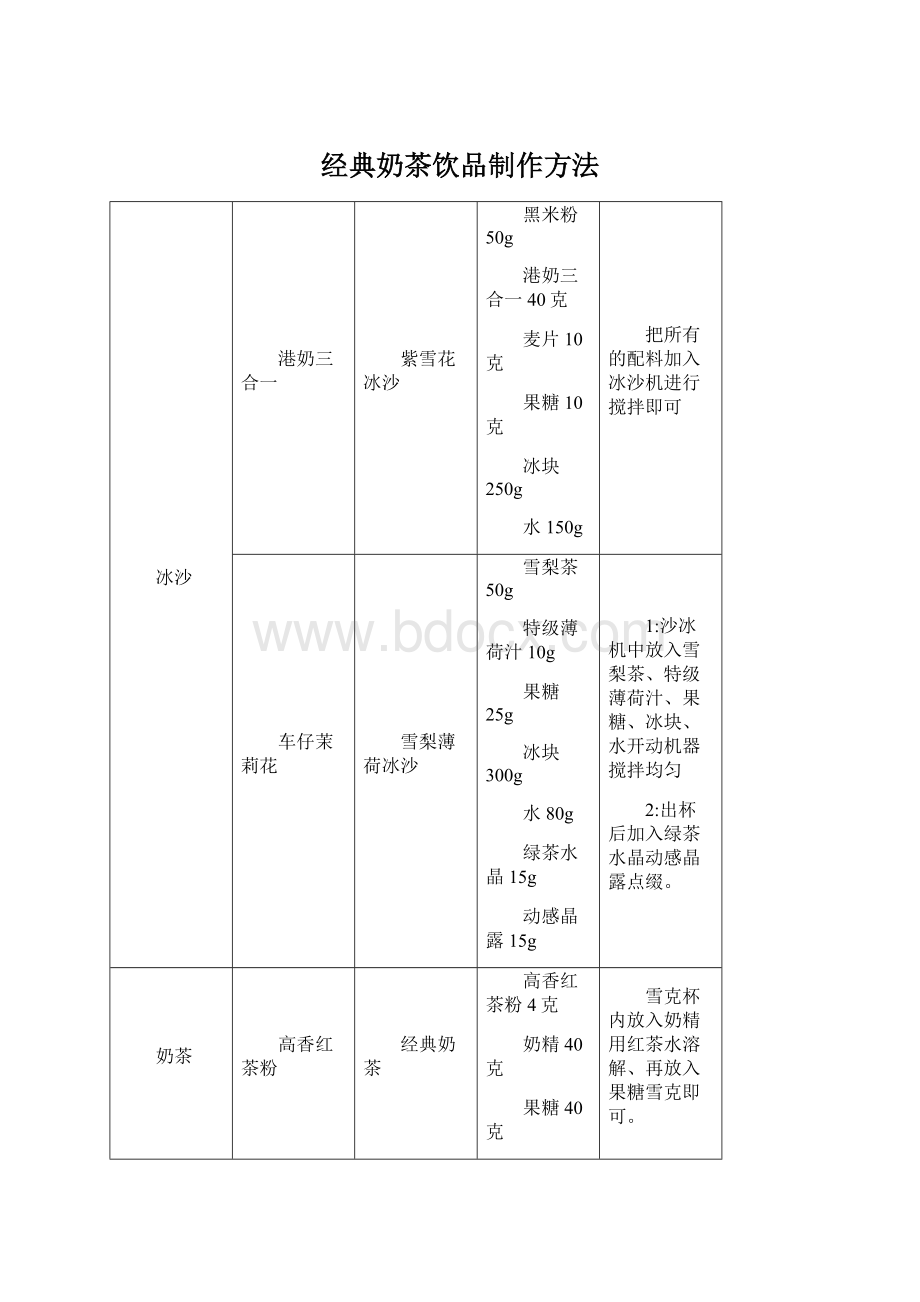 经典奶茶饮品制作方法.docx