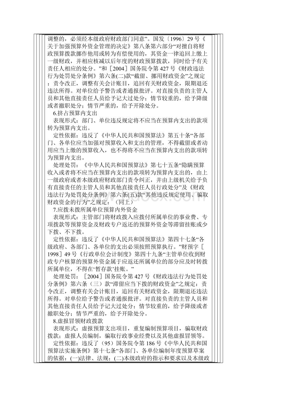 审计常见问题定性与处理处罚依据.docx_第3页