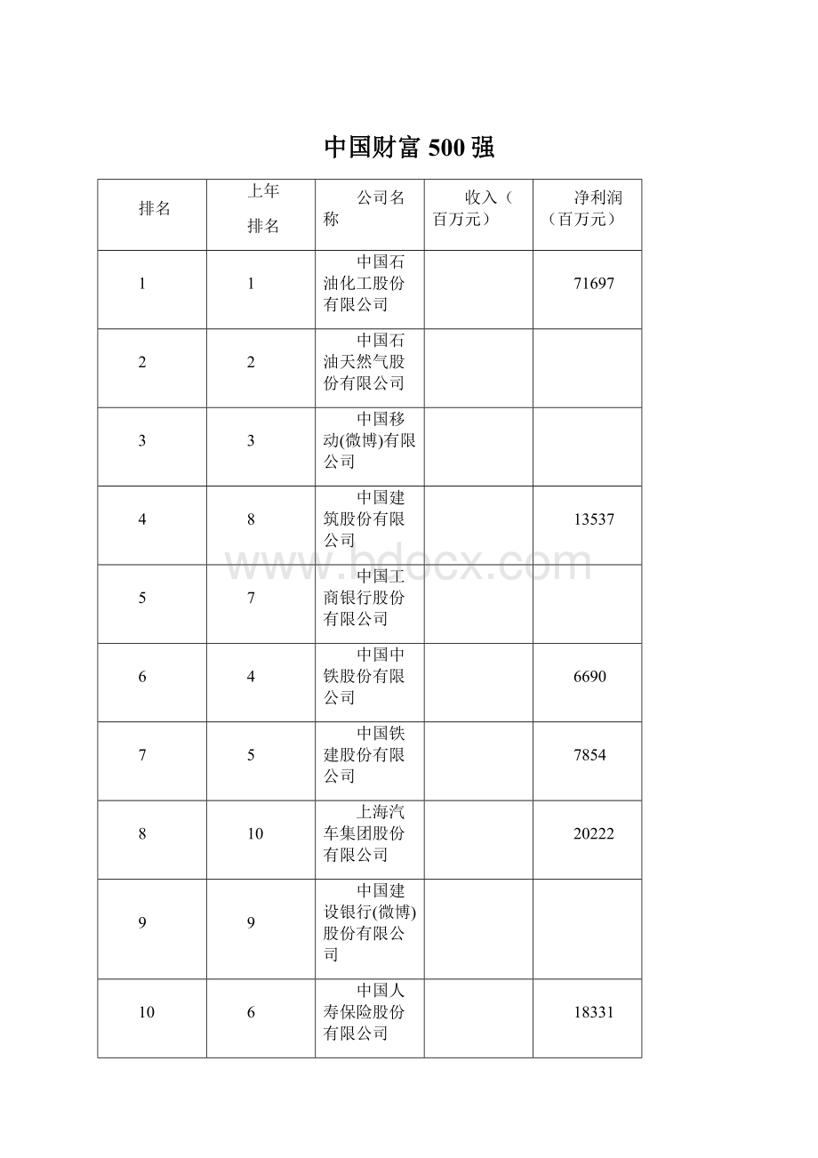 中国财富500强文档格式.docx_第1页