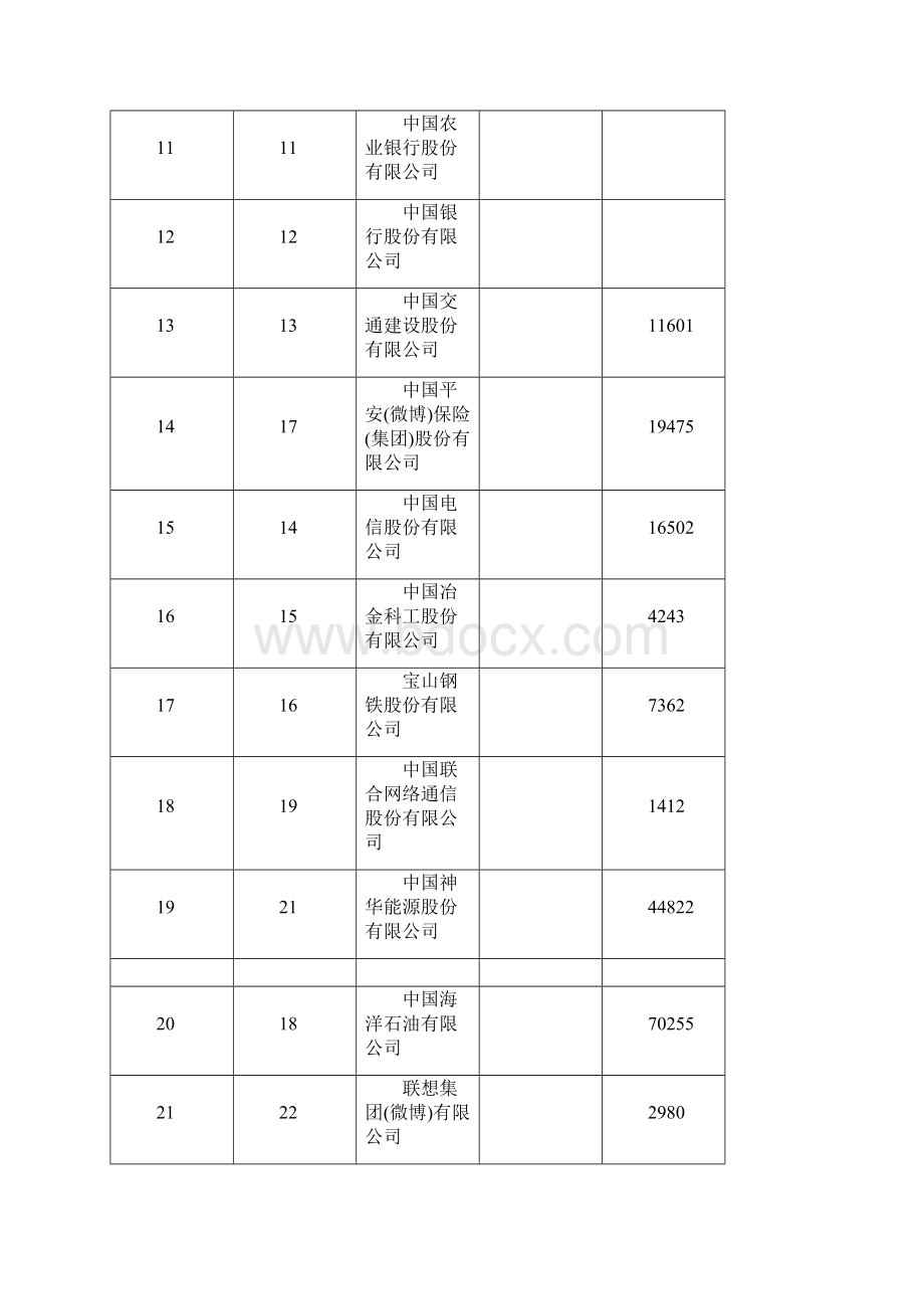 中国财富500强文档格式.docx_第2页