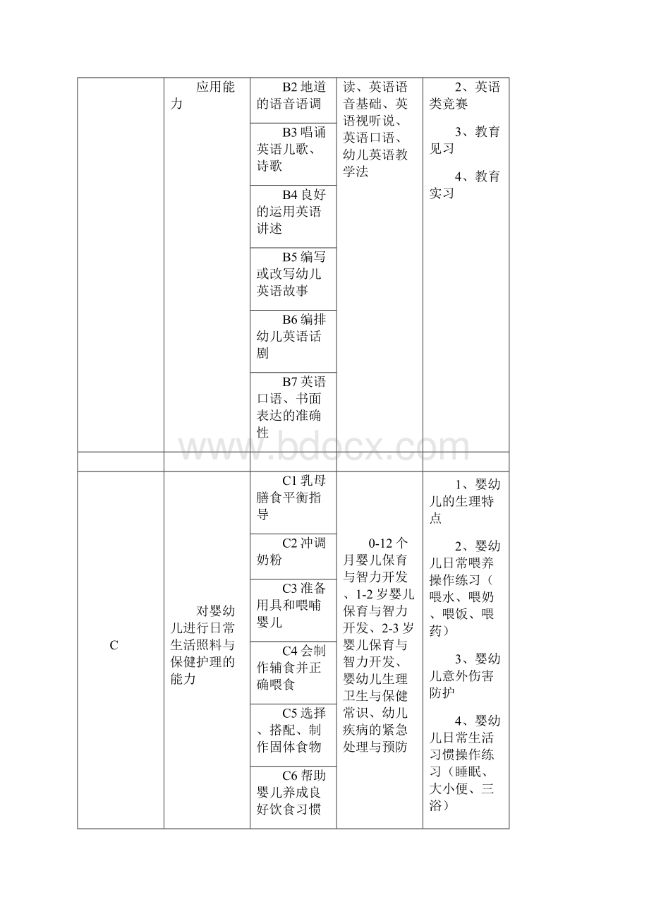 早期教育专业人才培养方案.docx_第3页