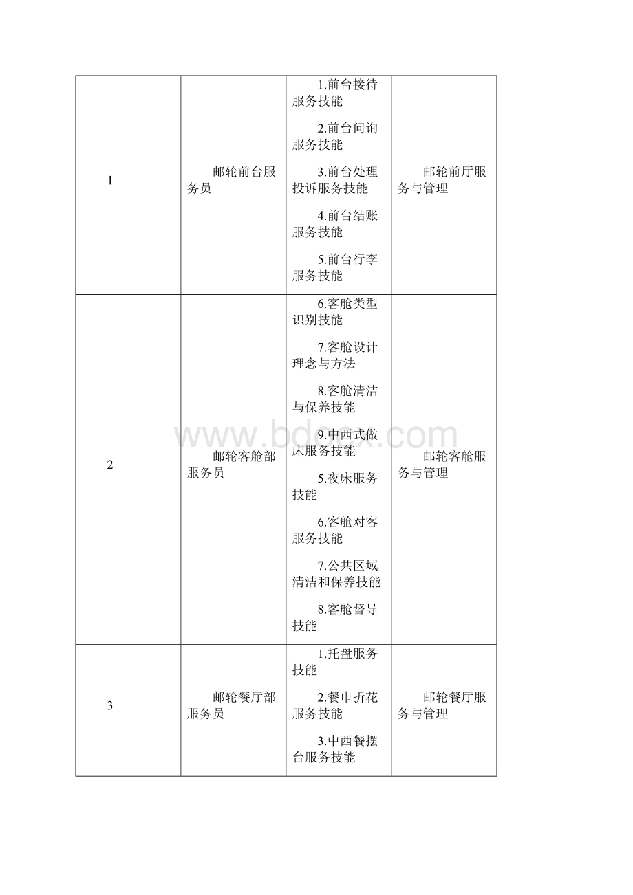 国际邮轮乘务管理专业人才培养方案Word下载.docx_第3页