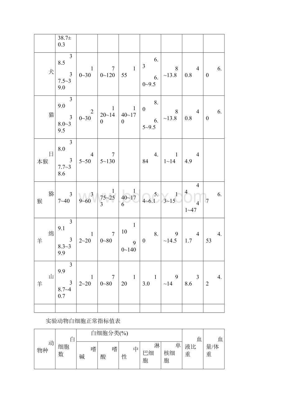 实验动物常用数据表实验动物及动物实验资料文档Word文档下载推荐.docx_第2页