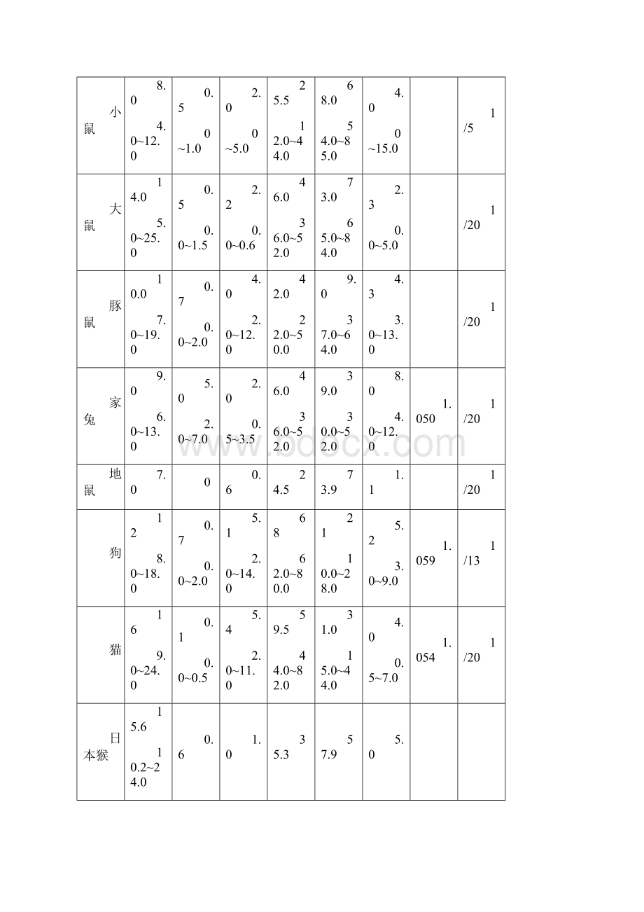 实验动物常用数据表实验动物及动物实验资料文档Word文档下载推荐.docx_第3页