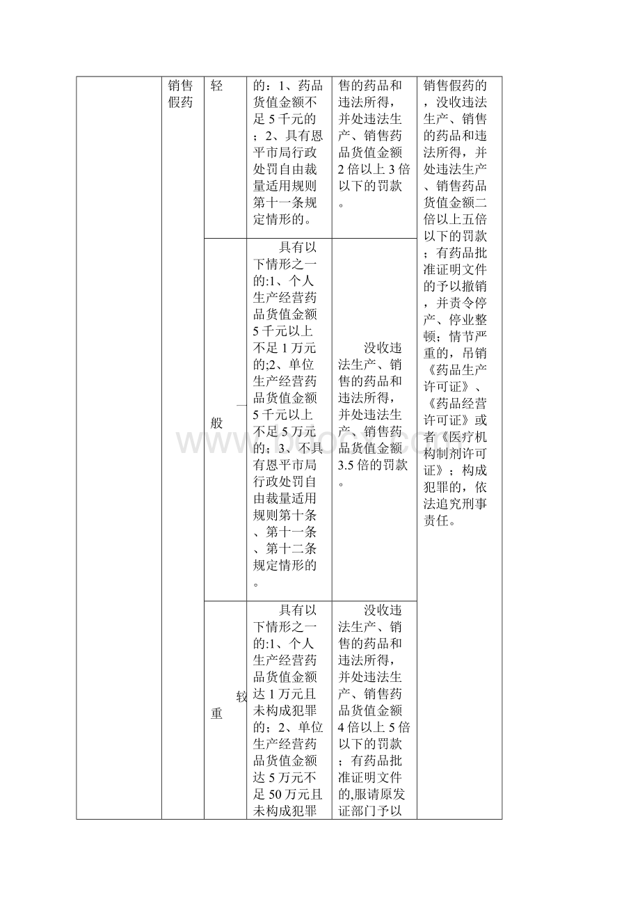 《恩平市食品药品监督管理局行政处罚自由裁量量化指导标准》.docx_第3页