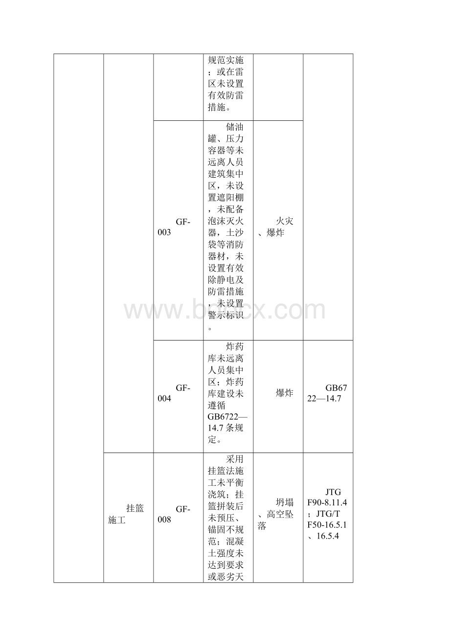 重大事故隐患清单Word文档下载推荐.docx_第3页