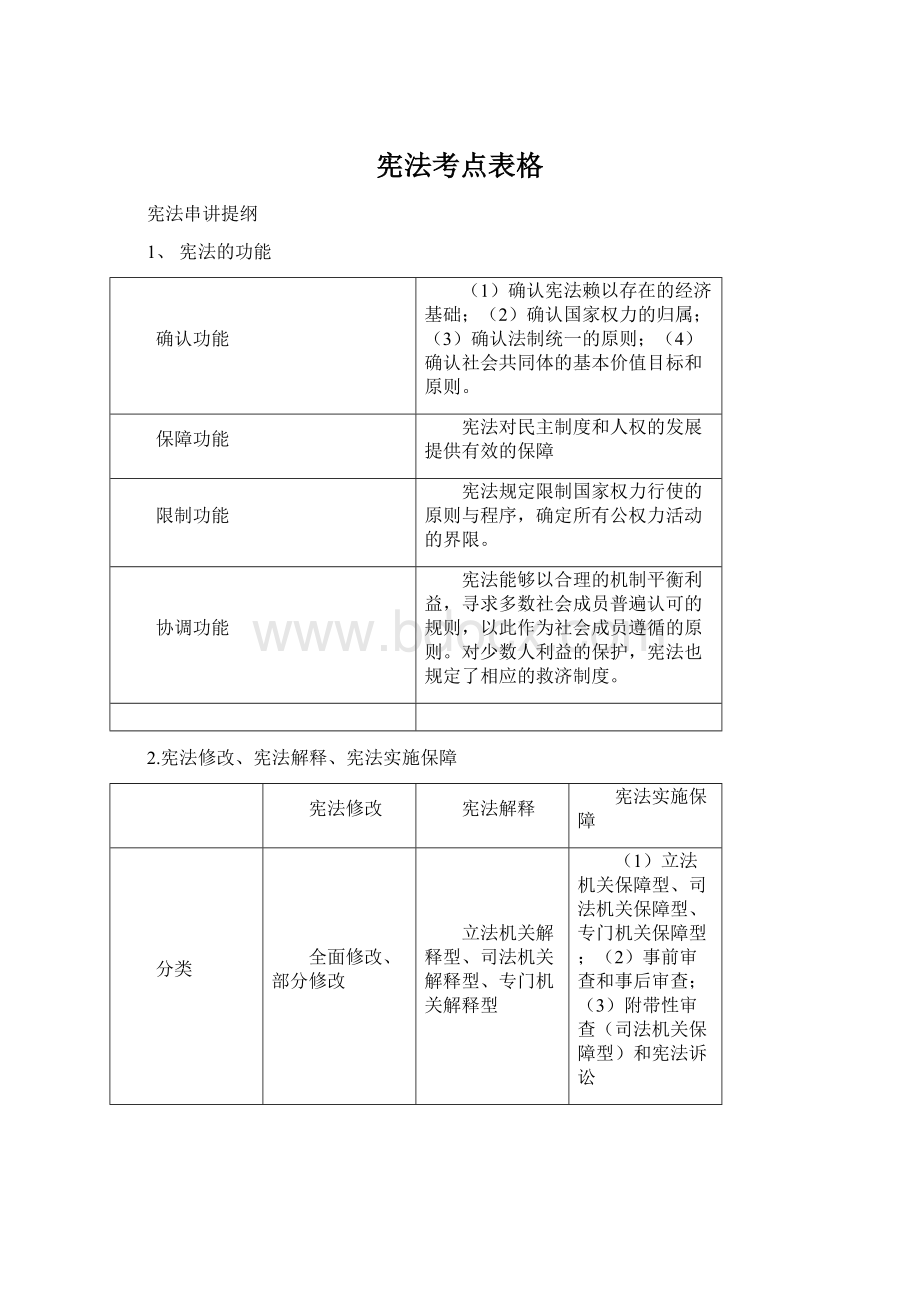 宪法考点表格.docx_第1页