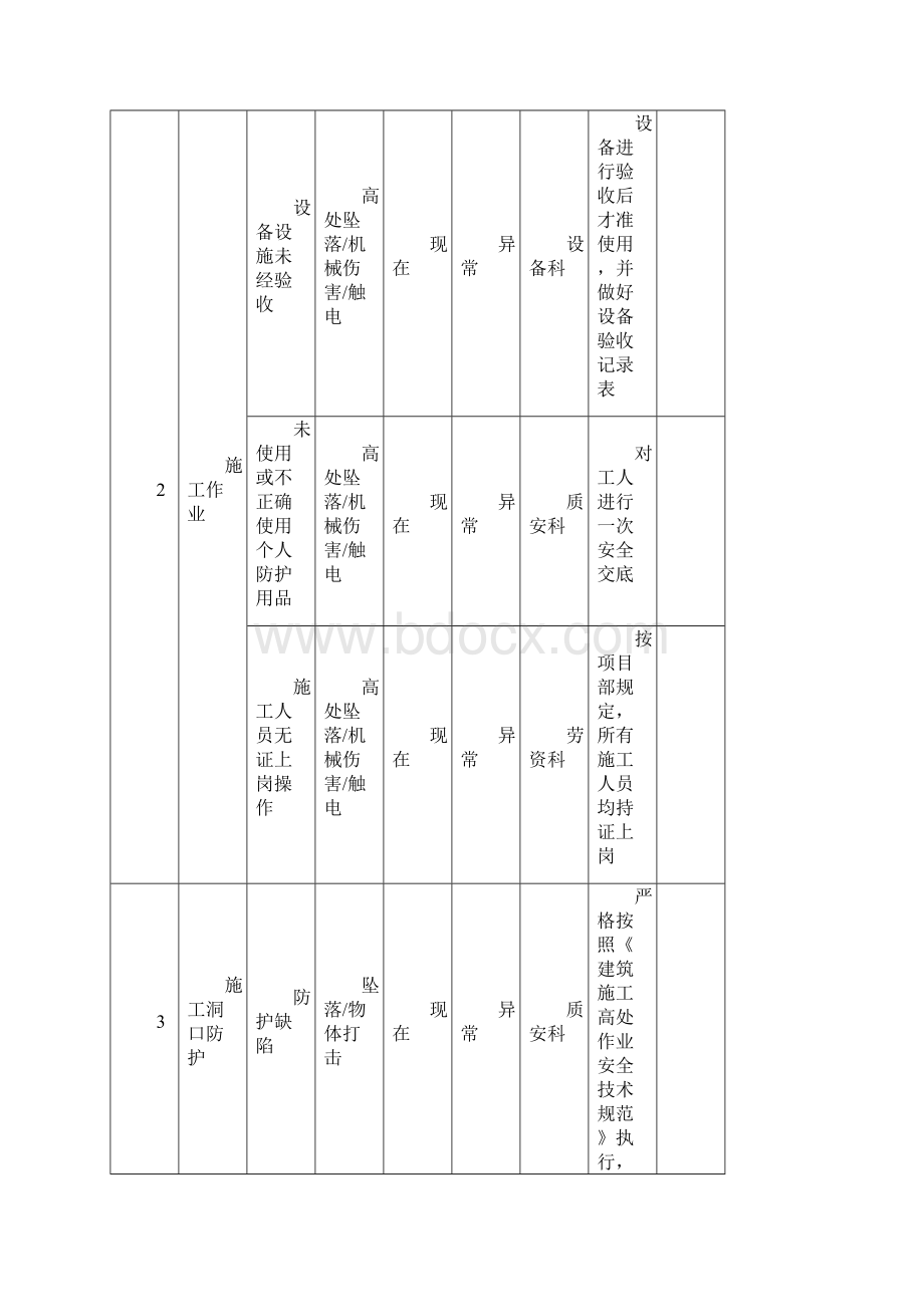 住宅小区土建部分重大危险源清单Word文件下载.docx_第2页