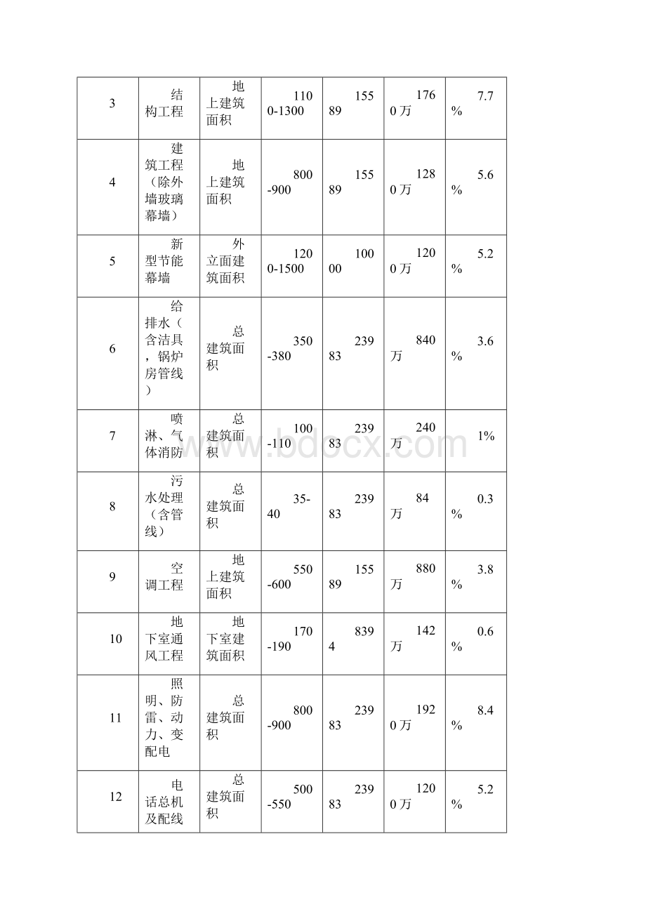 整理五星级酒店总投资估算表.docx_第2页