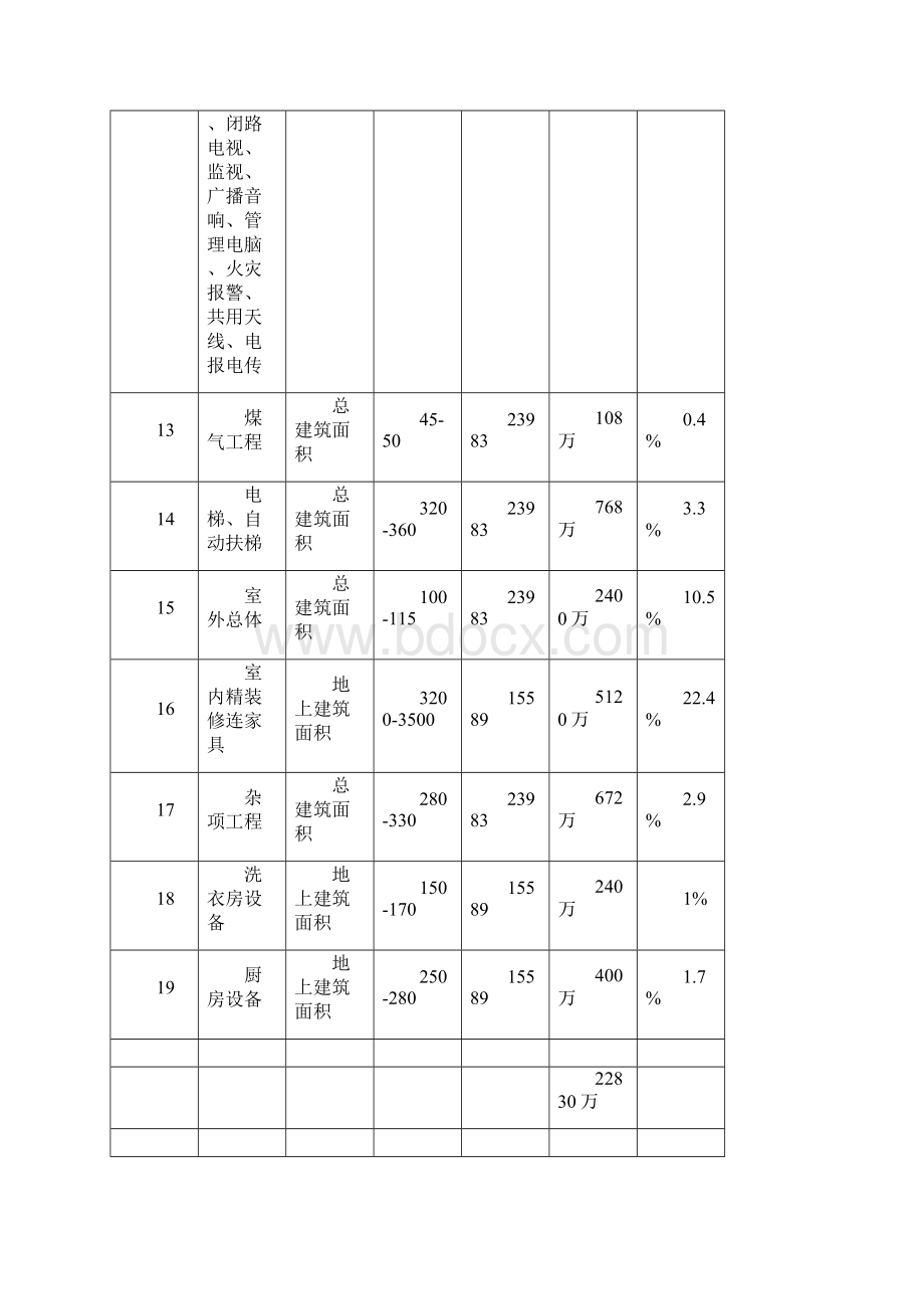 整理五星级酒店总投资估算表.docx_第3页