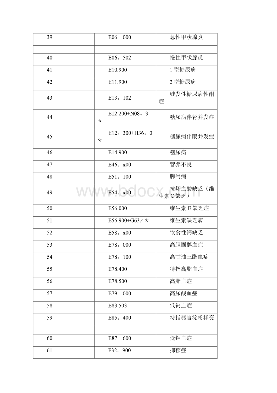 基层常用诊断疾病icd10编码32783.docx_第3页