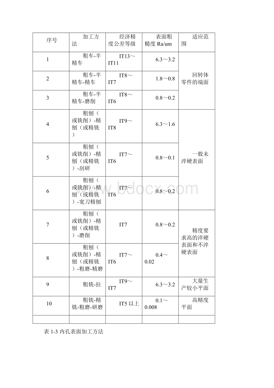 机械加工工艺设计必备.docx_第3页