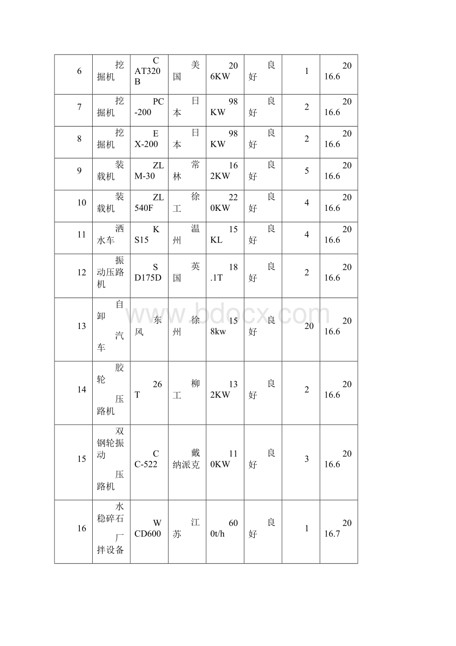 主要施工机械和工具主要周转材料一览表劳动力安排一览表.docx_第3页