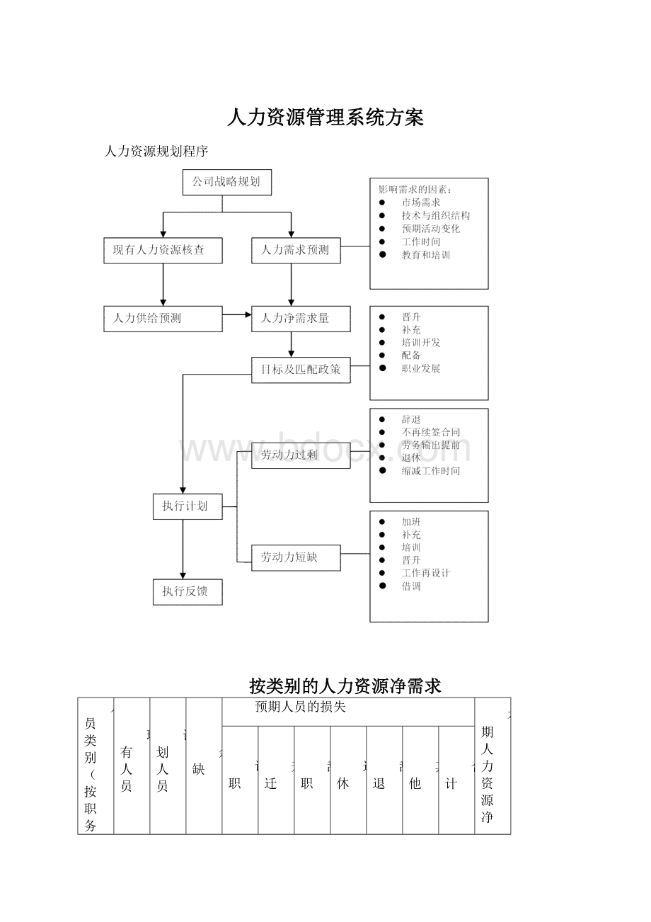 人力资源管理系统方案.docx