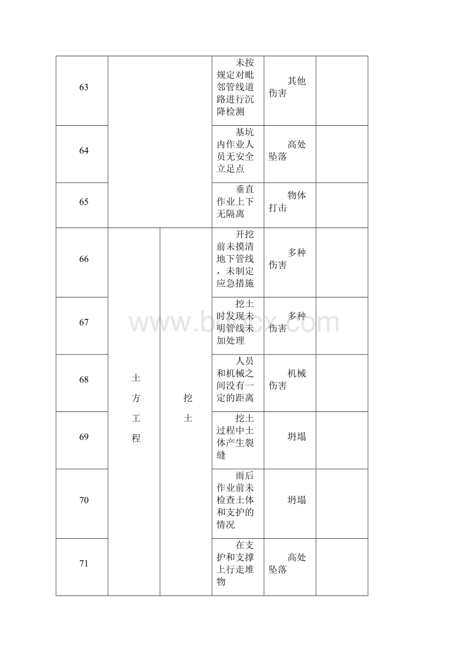 施工现场常见危险源清单之欧阳育创编.docx_第3页