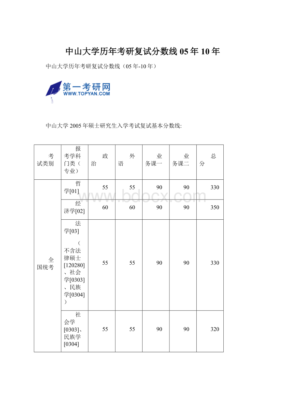 中山大学历年考研复试分数线05年10年Word文档格式.docx