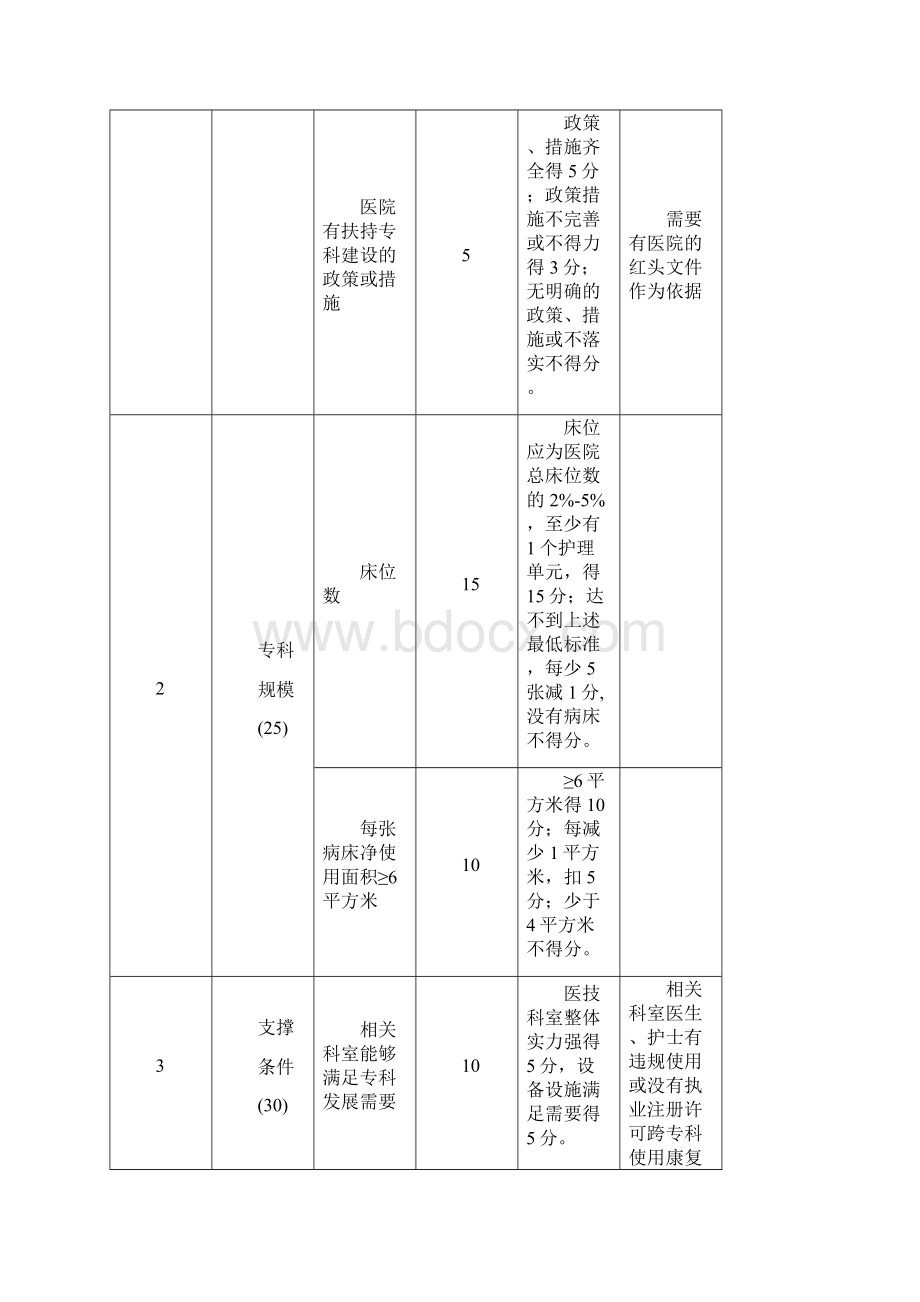 康复医学科国家临床重点专科建设项目评分标准.docx_第2页