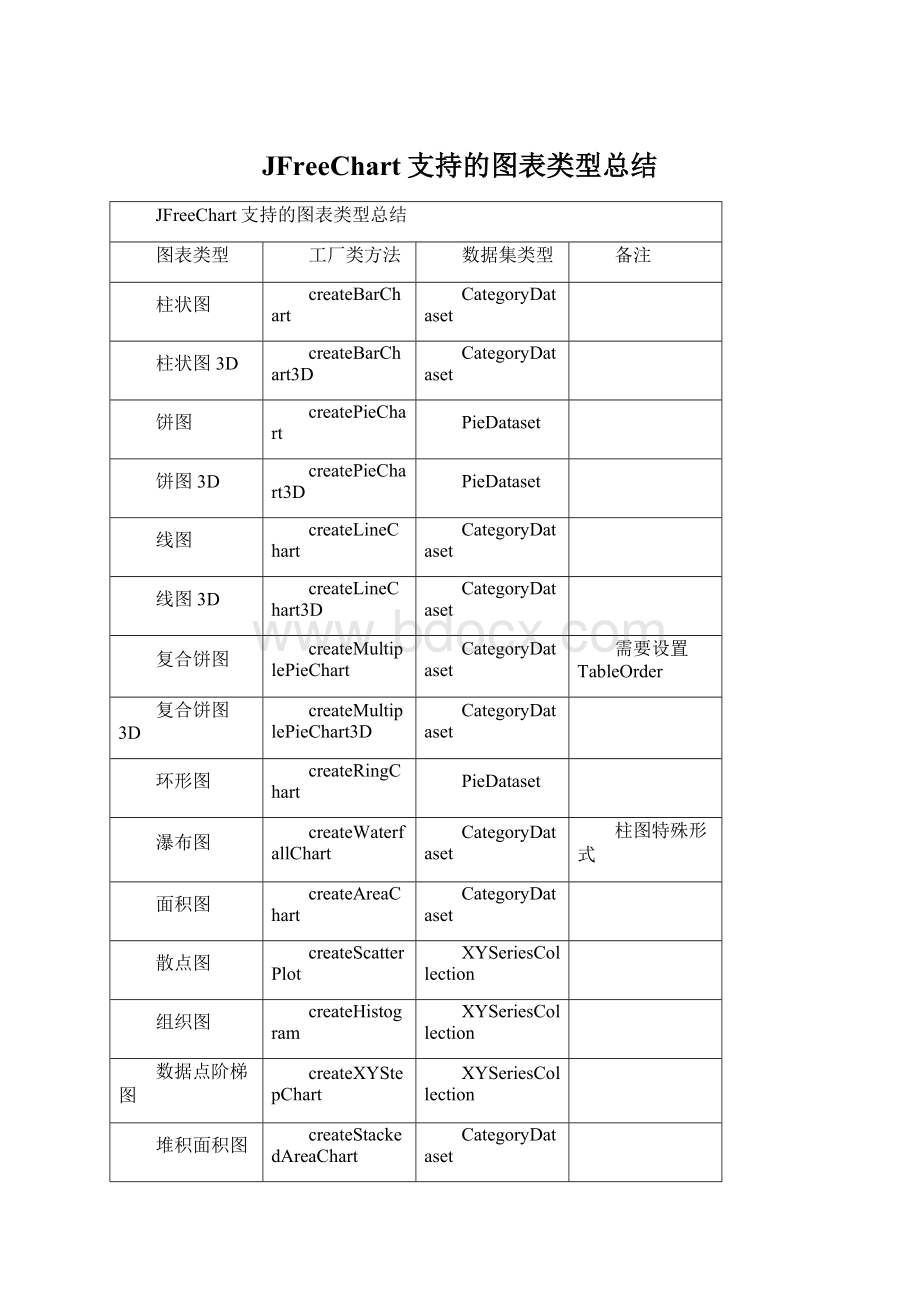 JFreeChart支持的图表类型总结.docx