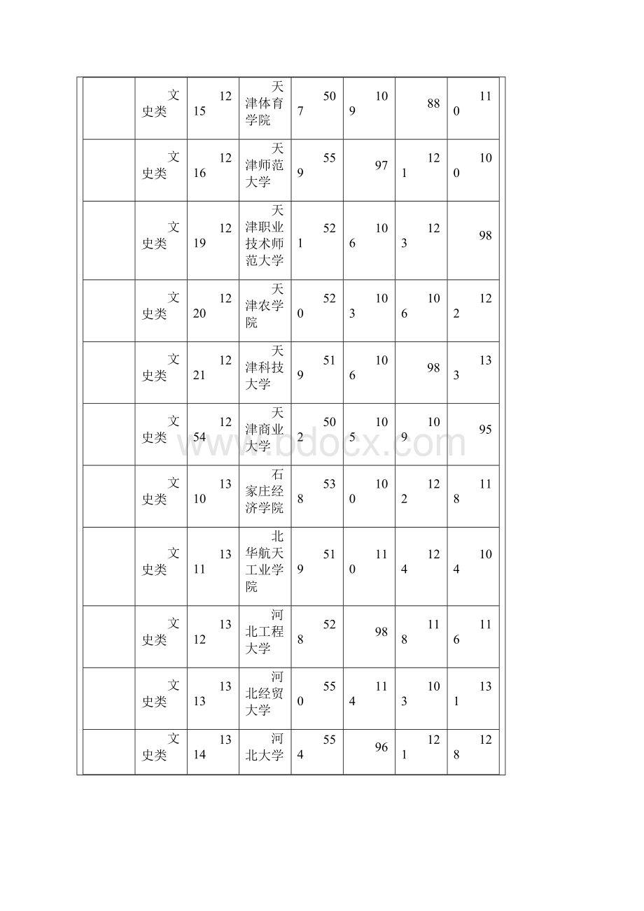 湖南省普通高校招生本科二批平行一志愿投档分数线本二投档分数线Word文件下载.docx_第3页