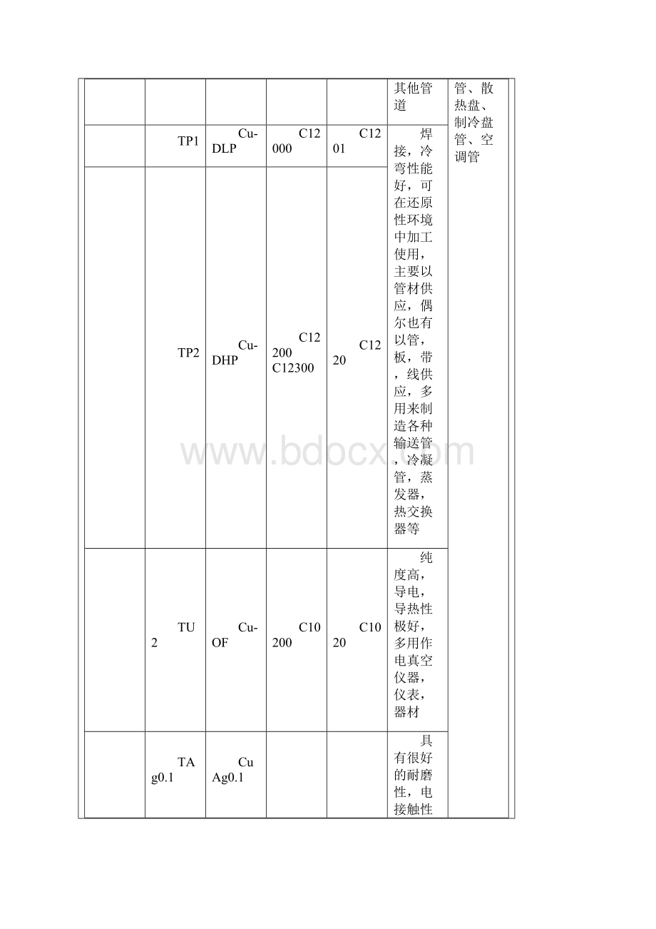 各种铜管标准及国际对照.docx_第2页