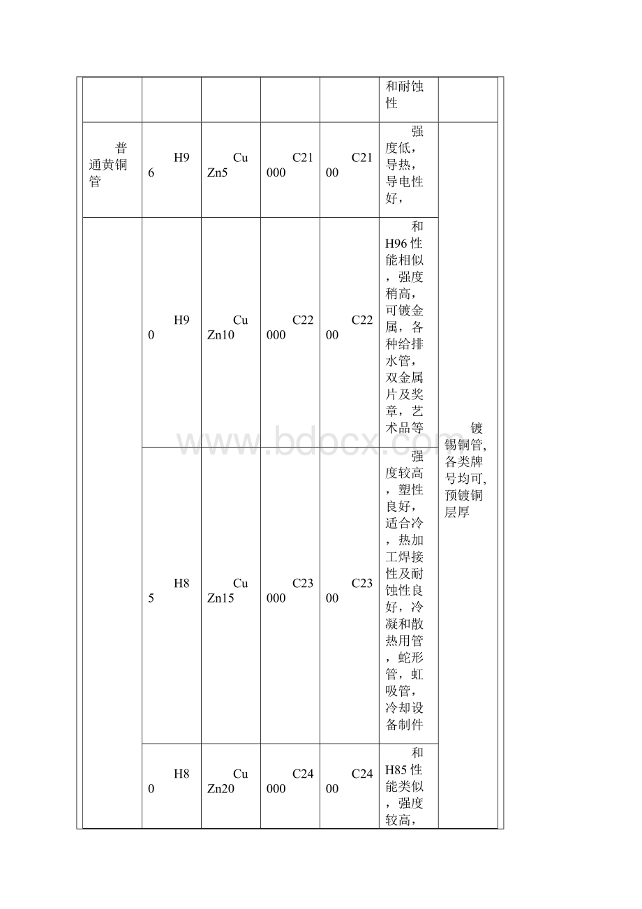 各种铜管标准及国际对照.docx_第3页