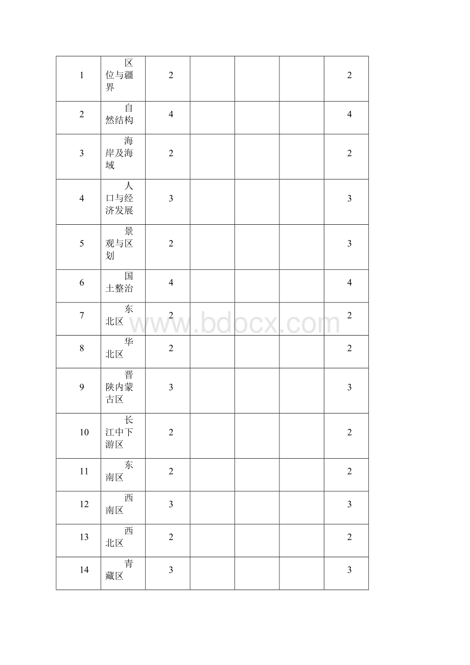 中国地理课程教学指导大纲.docx_第2页