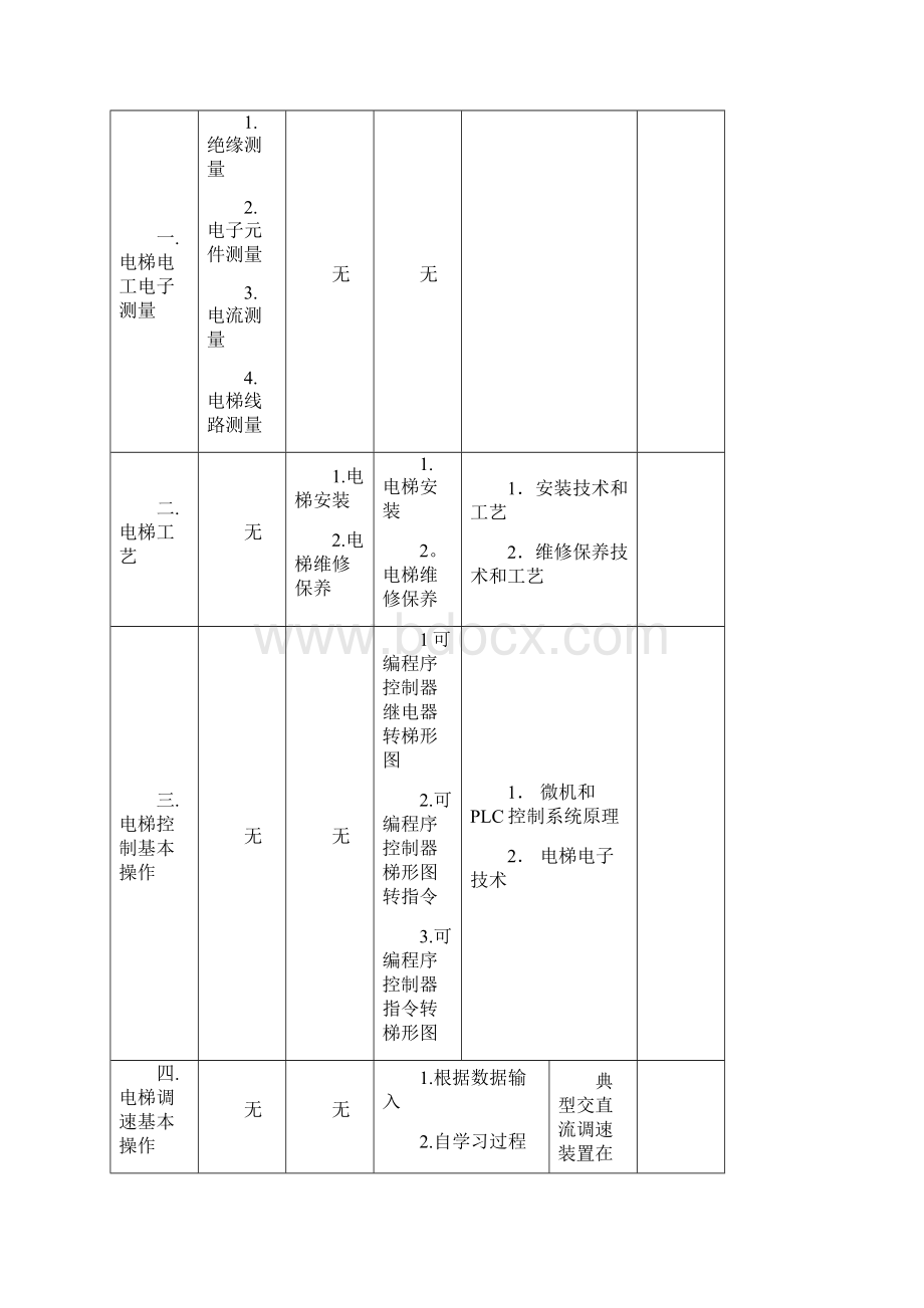 电梯安装维修工国家职业标准完整版Word格式.docx_第3页