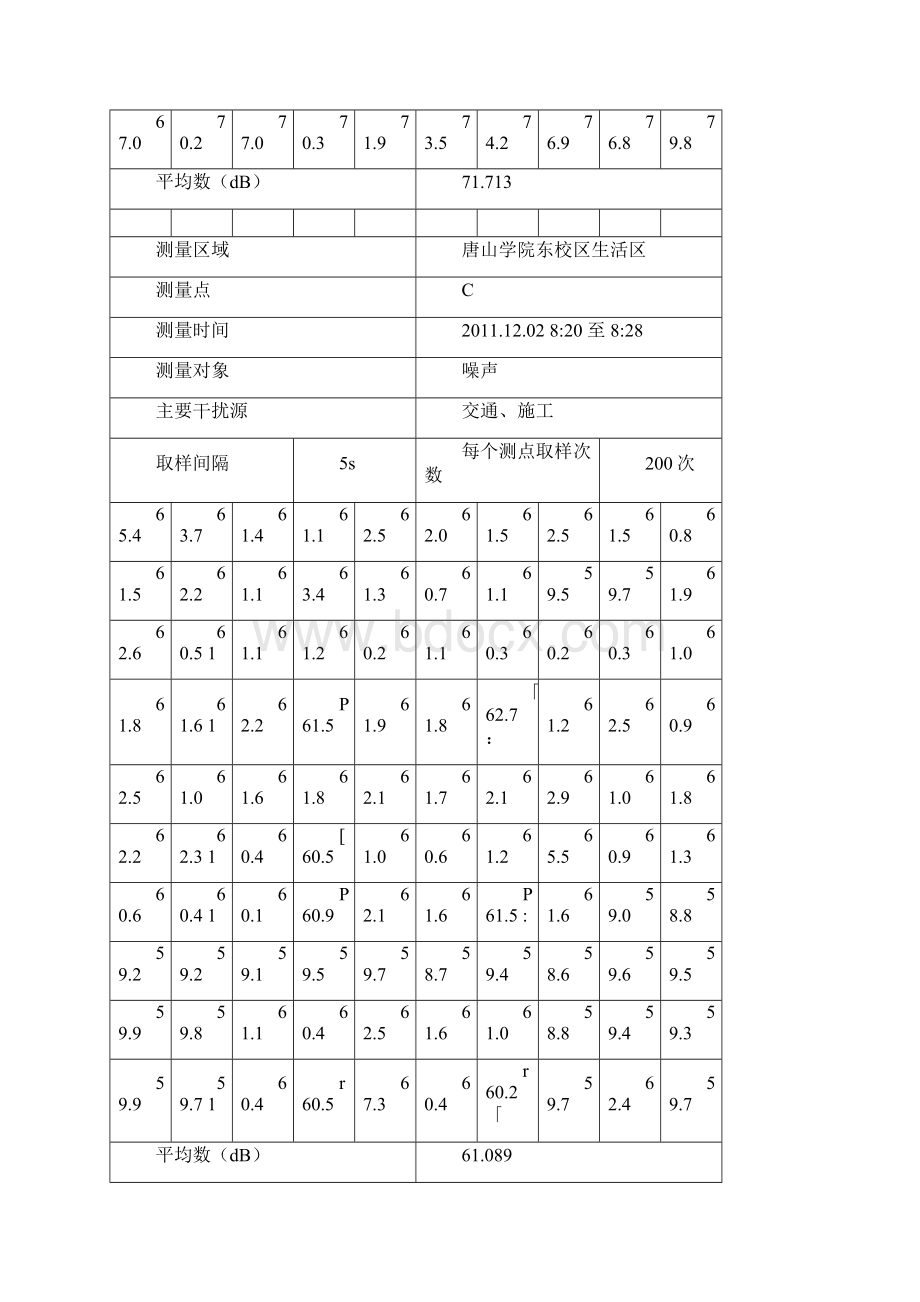 环境噪声监测记录表资料Word下载.docx_第3页