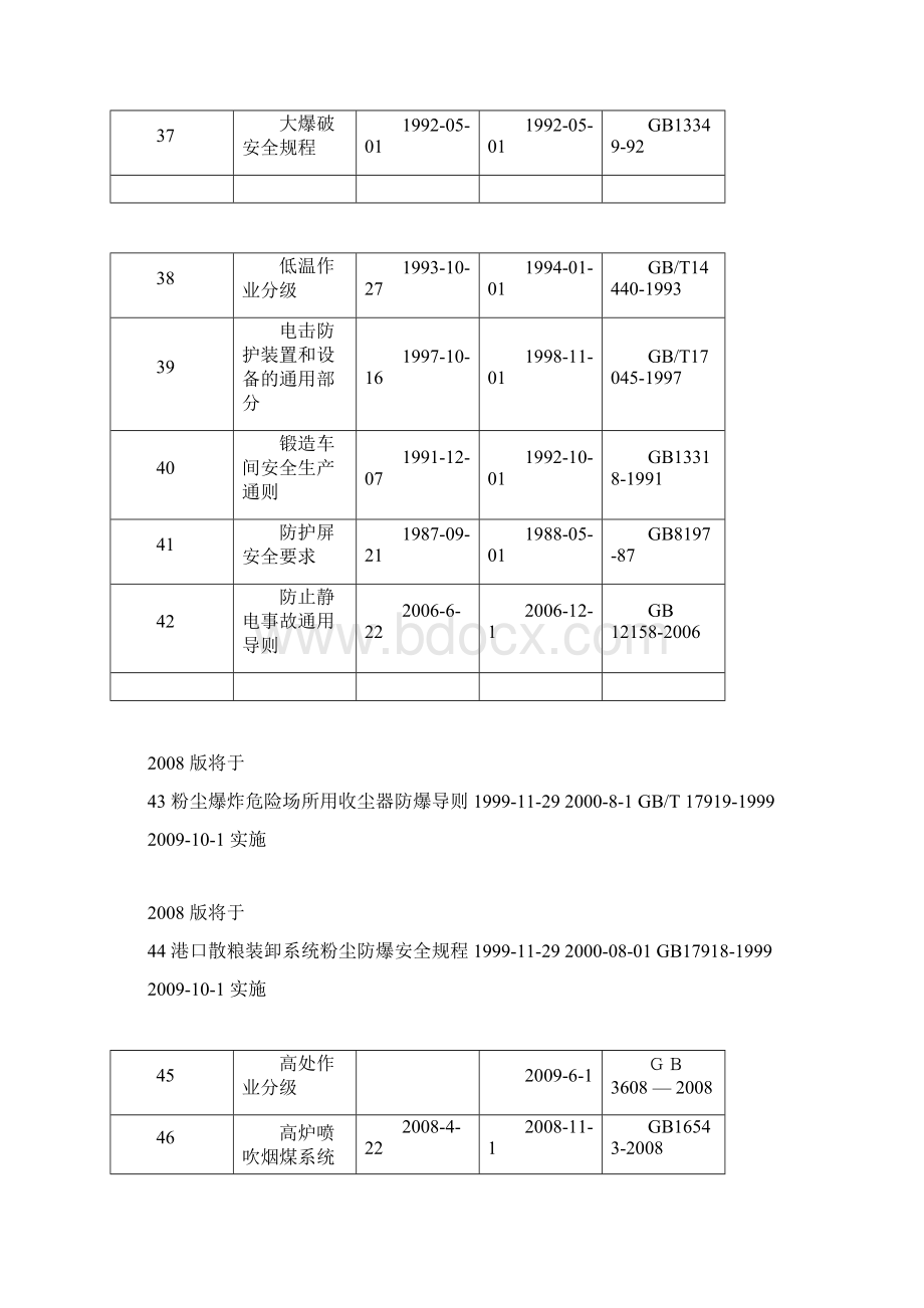 职业健康安全方面部分标准清单.docx_第2页