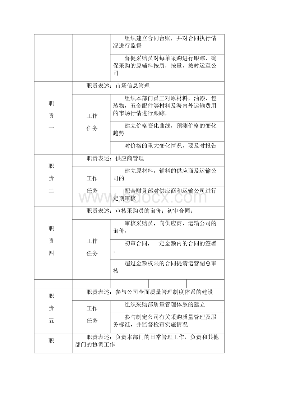 运营部门岗位说明书文档格式.docx_第2页