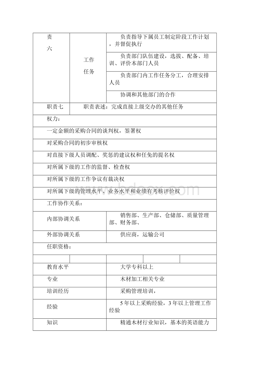 运营部门岗位说明书文档格式.docx_第3页