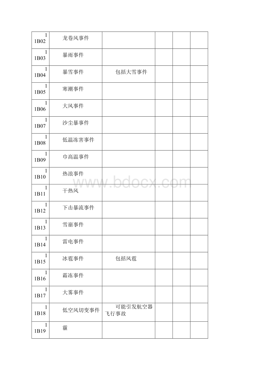 国家突发事件预警信息发布管理平台预警类型与编码对应表格模板.docx_第2页