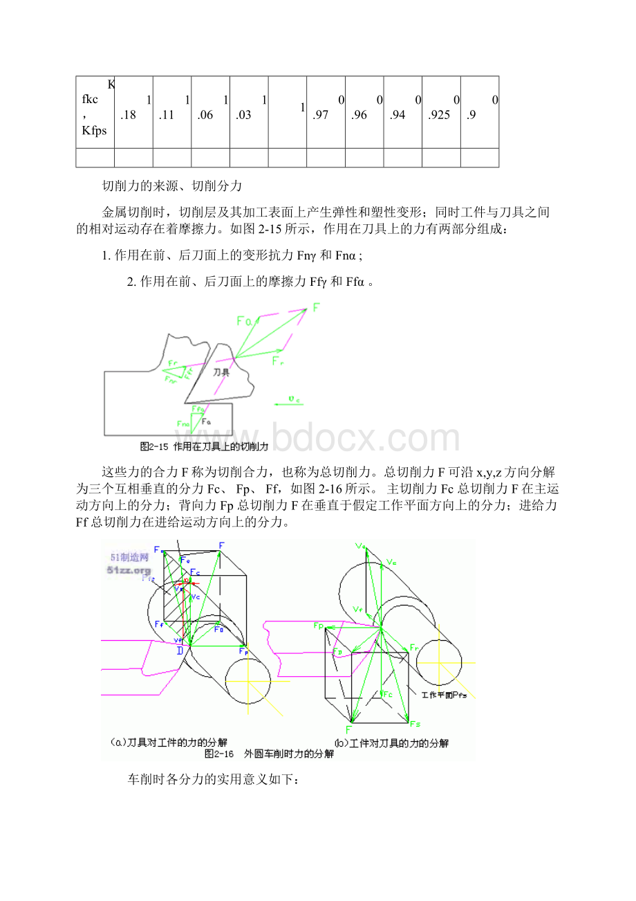 3切削力计算的经验公式Word文档格式.docx_第3页