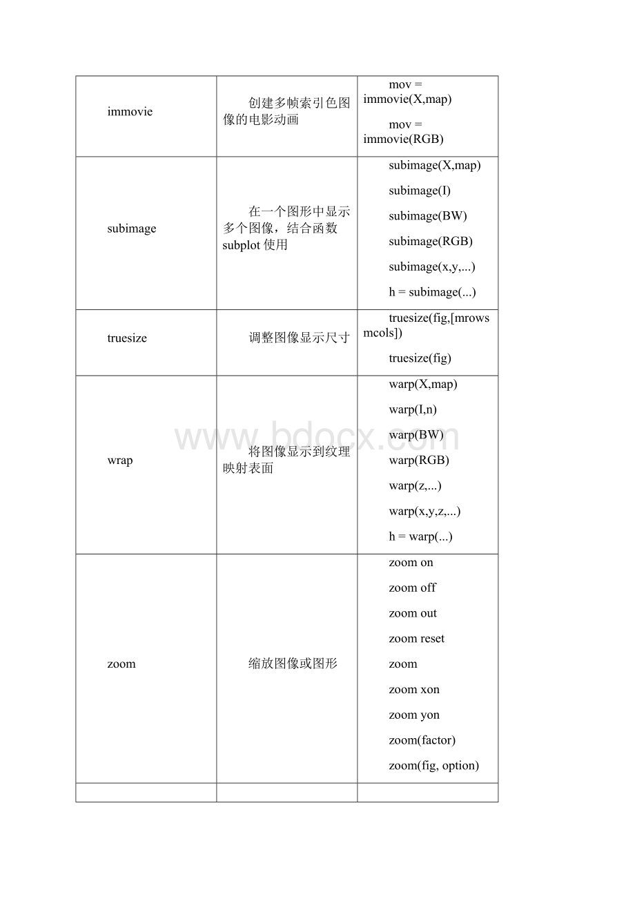 MATLAB图像处理工具箱常用函数列表.docx_第3页