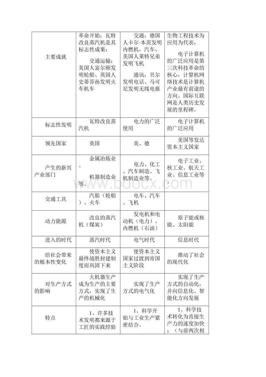 世界史专题复习提纲Word文件下载.docx_第2页