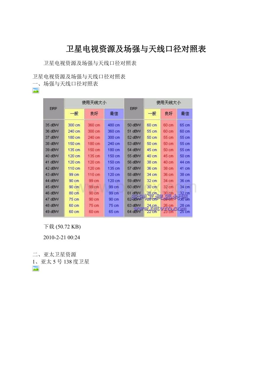 卫星电视资源及场强与天线口径对照表Word下载.docx