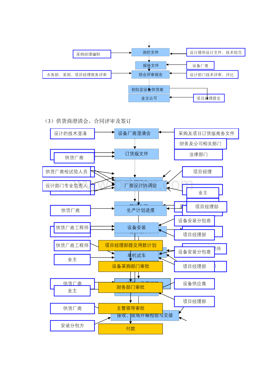 设备采购控制程序Word格式.docx_第2页