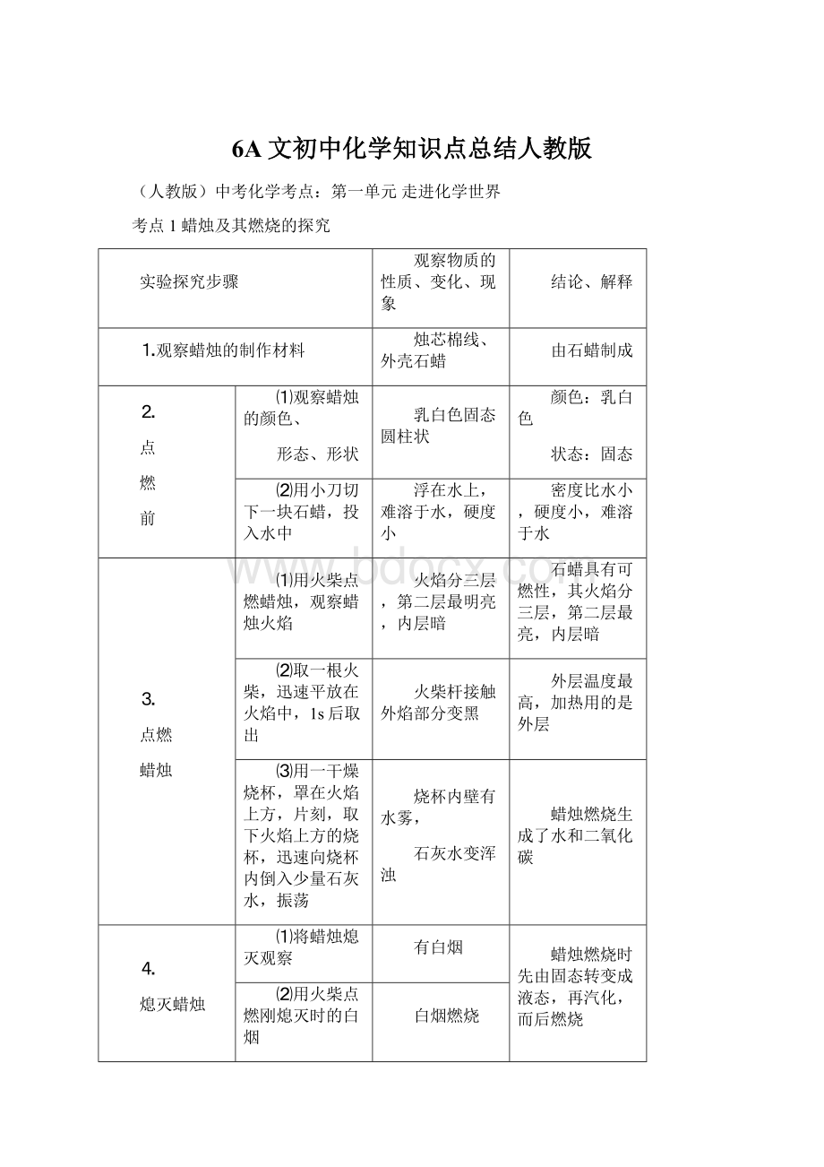 6A文初中化学知识点总结人教版.docx