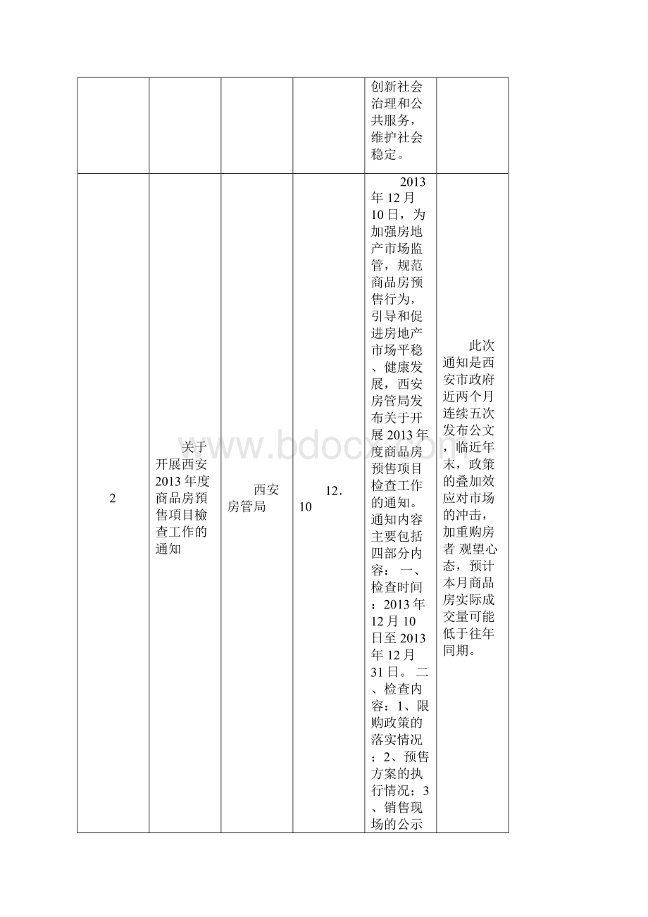 房地产市场月报及项目月报Word文档格式.docx_第3页