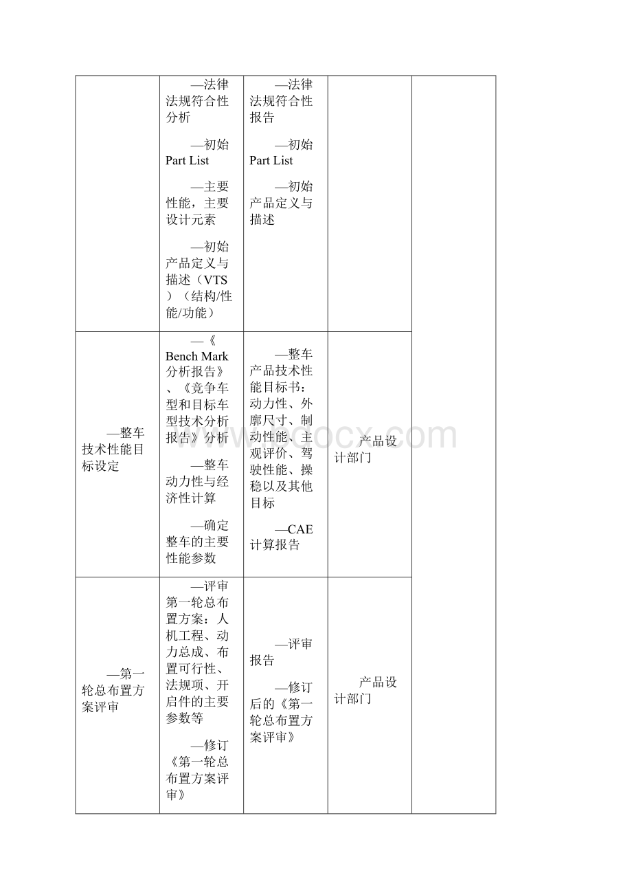 新车型开发项目节点P1P5说明 1.docx_第2页