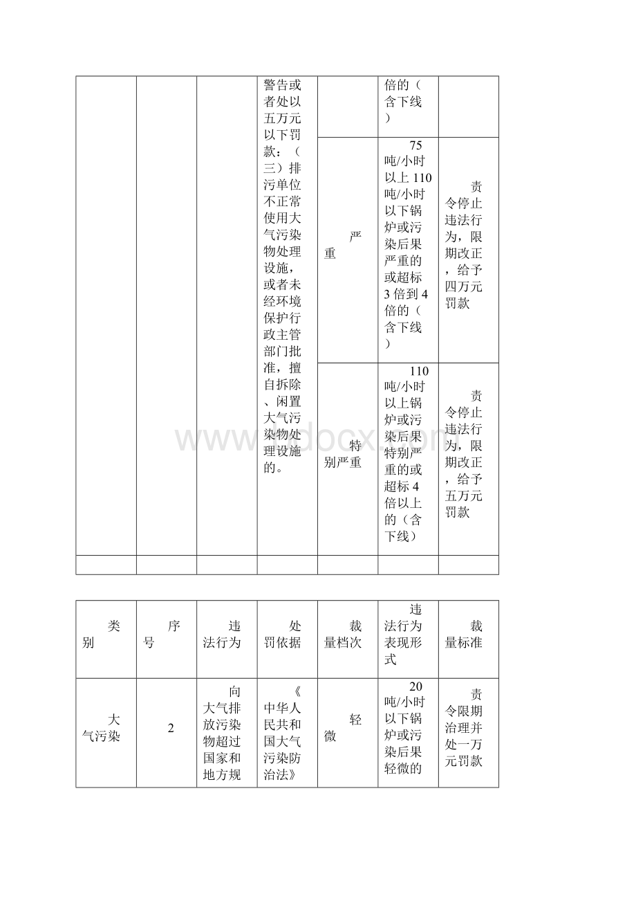 规范行政处罚自由裁量权标准表.docx_第2页