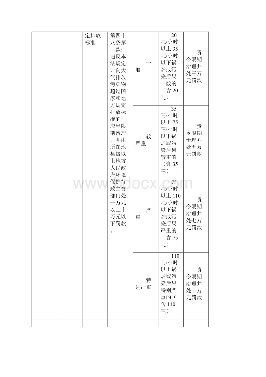 规范行政处罚自由裁量权标准表.docx_第3页