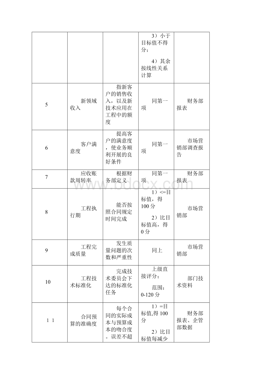 事业部关键业绩指标KPI.docx_第2页