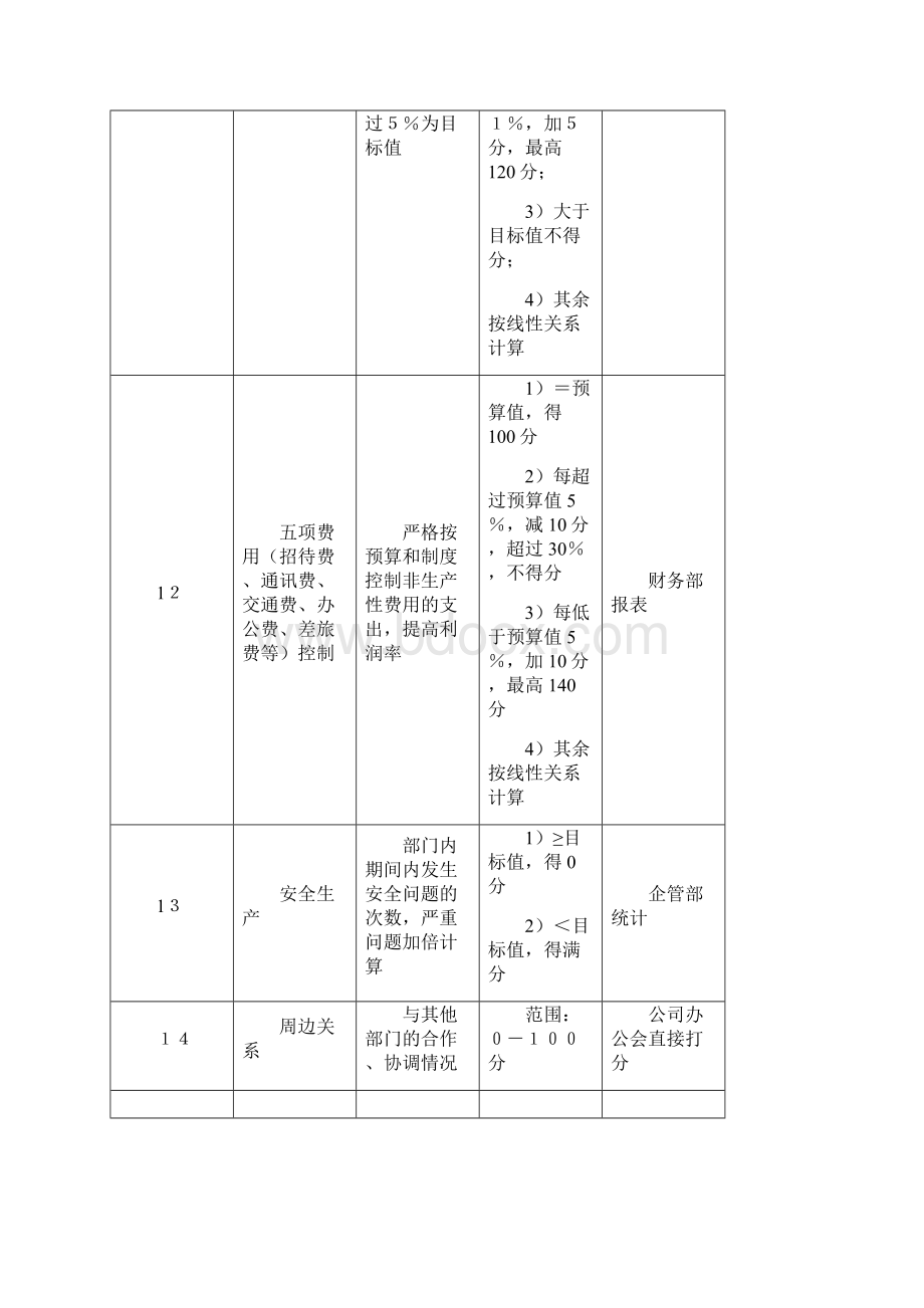 事业部关键业绩指标KPI.docx_第3页