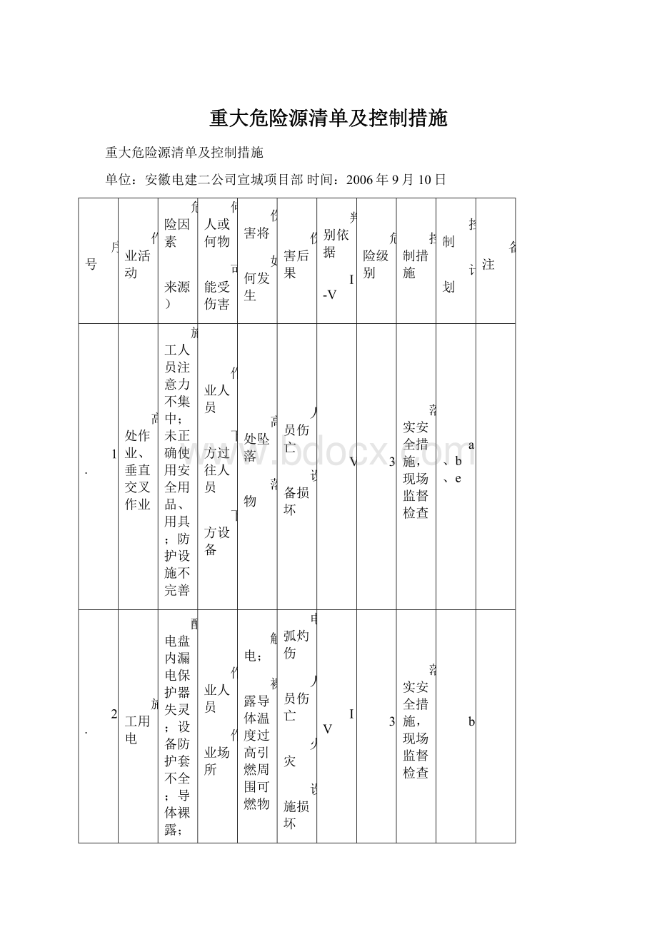 重大危险源清单及控制措施.docx