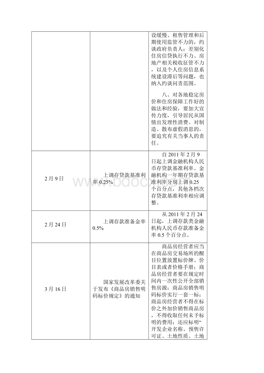 房地产调控政策总结Word文件下载.docx_第3页