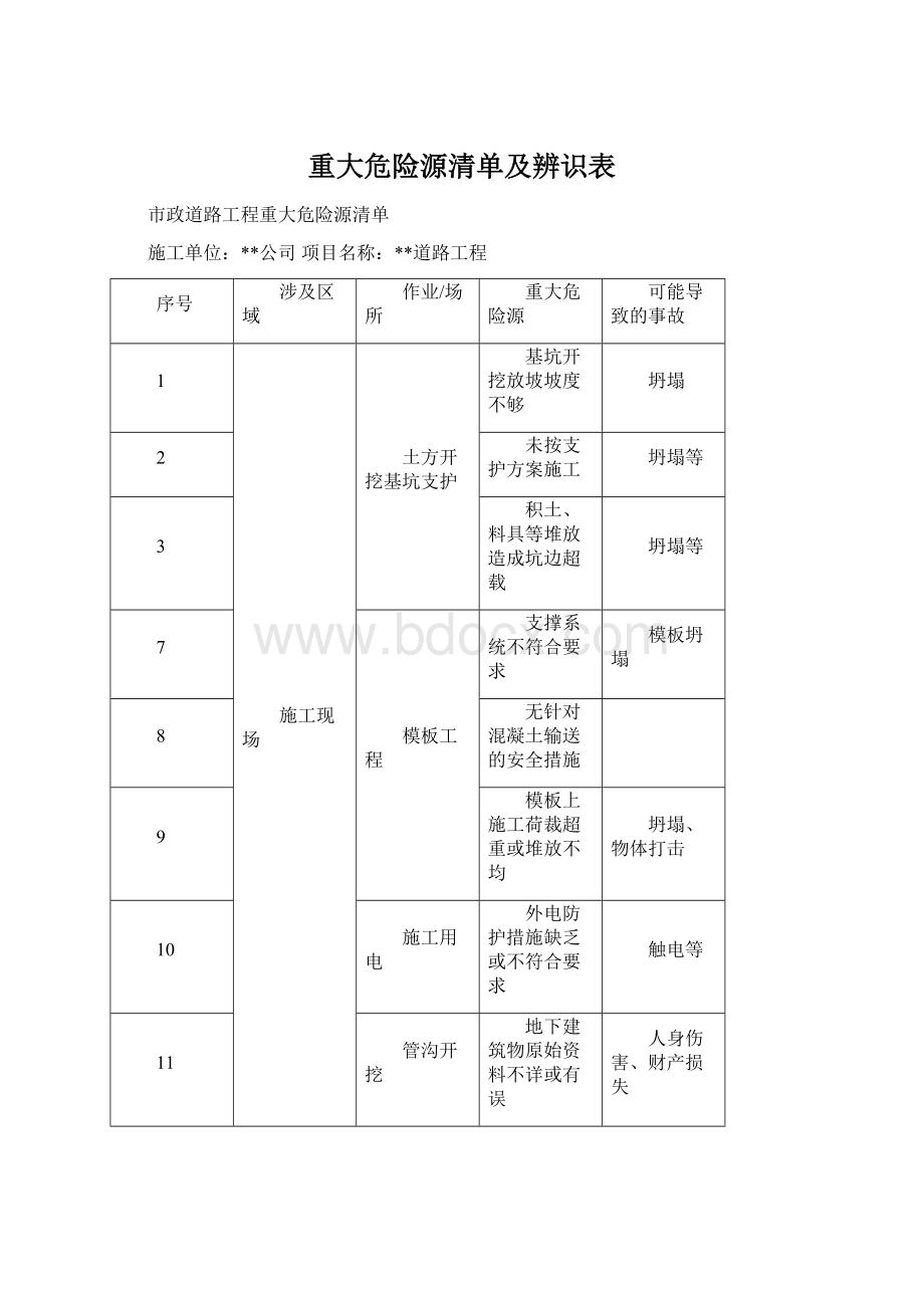 重大危险源清单及辨识表文档格式.docx