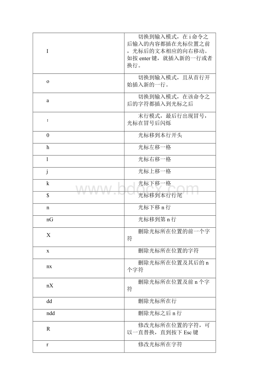 LINUX系统工具vim和gccWord文档格式.docx_第3页